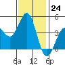 Pacific Mariculture Dock tide chart for Thursday, November 24, 2022