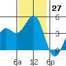 Pacific Mariculture Dock tide chart for Sunday, November 27, 2022