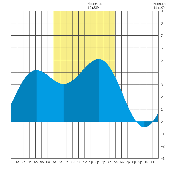 Pacific Mariculture Dock tide chart for Tuesday, November 29, 2022