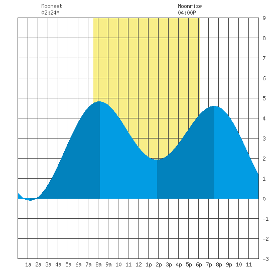 Pacific Mariculture Dock tide chart for Thursday, November 3, 2022