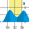 Pacific Mariculture Dock tide chart for Thursday, November 3, 2022