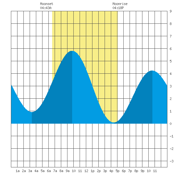 Pacific Mariculture Dock tide chart for Sunday, November 6, 2022