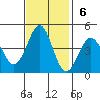 Pacific Mariculture Dock tide chart for Sunday, November 6, 2022