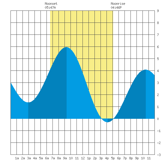 Pacific Mariculture Dock tide chart for Monday, November 7, 2022