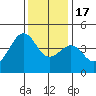 Pacific Mariculture Dock tide chart for Saturday, December 17, 2022