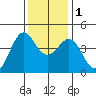 Pacific Mariculture Dock tide chart for Thursday, December 1, 2022