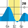 Pacific Mariculture Dock tide chart for Tuesday, December 20, 2022
