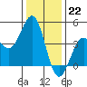 Pacific Mariculture Dock tide chart for Thursday, December 22, 2022