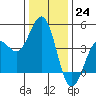 Pacific Mariculture Dock tide chart for Saturday, December 24, 2022