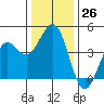Pacific Mariculture Dock tide chart for Monday, December 26, 2022
