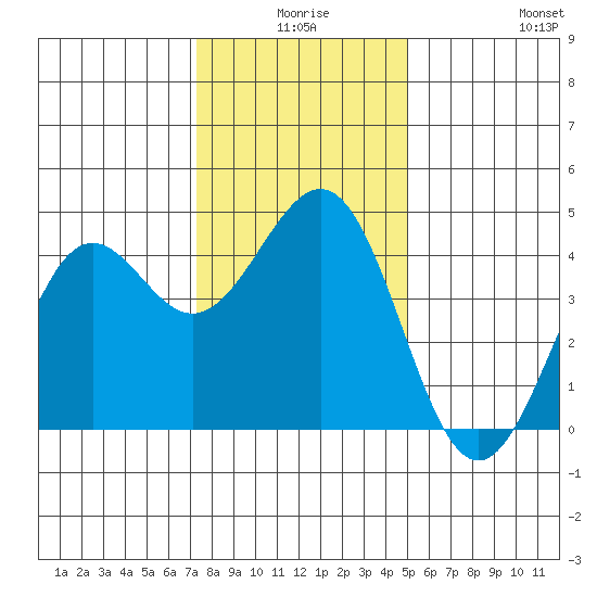Pacific Mariculture Dock tide chart for Tuesday, December 27, 2022