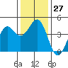 Pacific Mariculture Dock tide chart for Tuesday, December 27, 2022