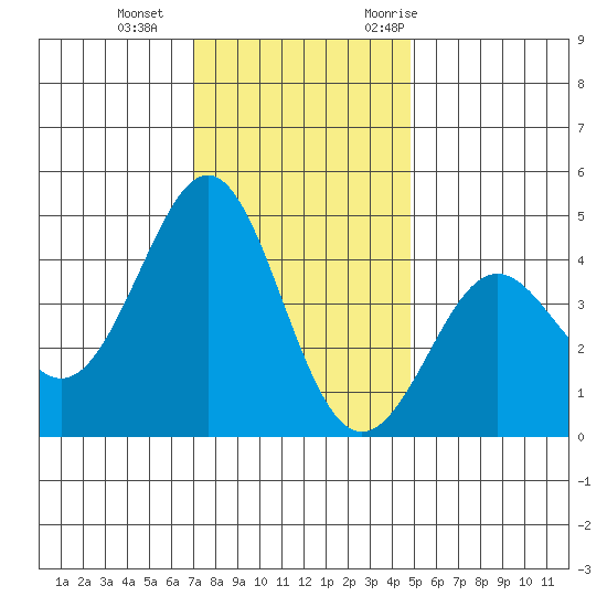 Pacific Mariculture Dock tide chart for Sunday, December 4, 2022