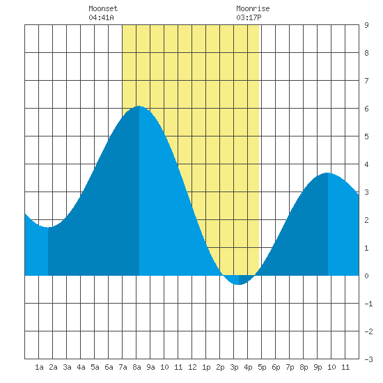 Pacific Mariculture Dock tide chart for Monday, December 5, 2022