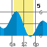 Pacific Mariculture Dock tide chart for Monday, December 5, 2022
