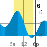 Pacific Mariculture Dock tide chart for Tuesday, December 6, 2022