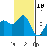Pacific Mariculture Dock tide chart for Tuesday, January 10, 2023