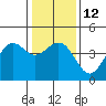 Pacific Mariculture Dock tide chart for Thursday, January 12, 2023