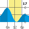 Pacific Mariculture Dock tide chart for Tuesday, January 17, 2023