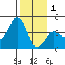 Pacific Mariculture Dock tide chart for Sunday, January 1, 2023