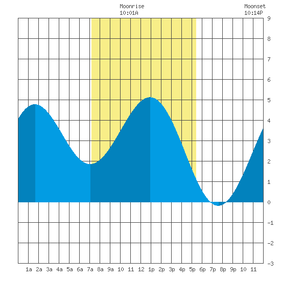 Pacific Mariculture Dock tide chart for Wednesday, January 25, 2023