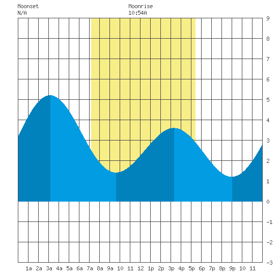 Pacific Mariculture Dock tide chart for Friday, January 27, 2023