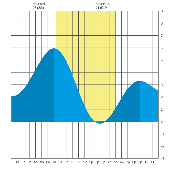 Pacific Mariculture Dock tide chart for Monday, January 2, 2023