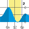 Pacific Mariculture Dock tide chart for Monday, January 2, 2023