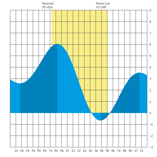 Pacific Mariculture Dock tide chart for Wednesday, January 4, 2023
