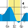 Pacific Mariculture Dock tide chart for Wednesday, January 4, 2023
