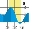 Pacific Mariculture Dock tide chart for Thursday, January 5, 2023