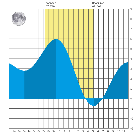 Pacific Mariculture Dock tide chart for Friday, January 6, 2023