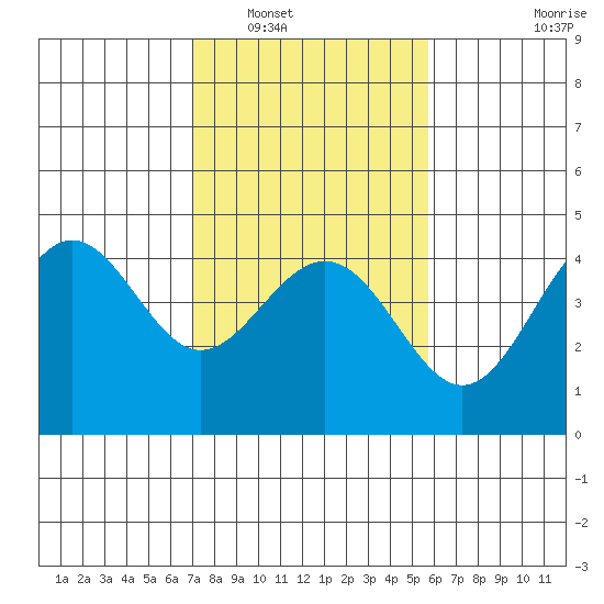 Pacific Mariculture Dock tide chart for Friday, February 10, 2023