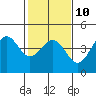 Pacific Mariculture Dock tide chart for Friday, February 10, 2023