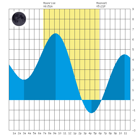 Pacific Mariculture Dock tide chart for Sunday, February 19, 2023