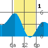 Pacific Mariculture Dock tide chart for Wednesday, February 1, 2023