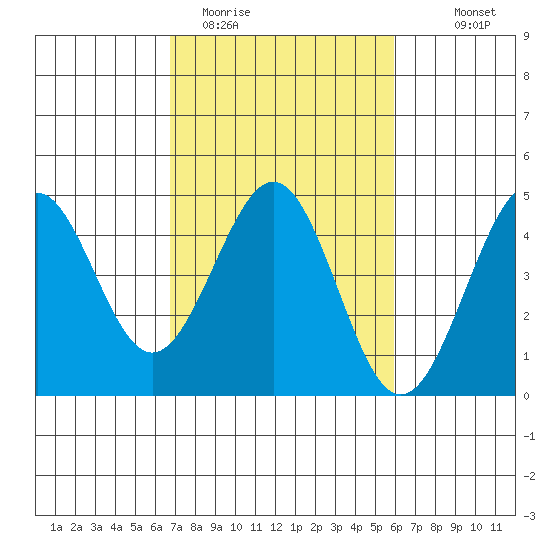 Pacific Mariculture Dock tide chart for Wednesday, February 22, 2023