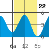 Pacific Mariculture Dock tide chart for Wednesday, February 22, 2023