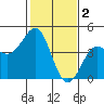 Pacific Mariculture Dock tide chart for Thursday, February 2, 2023