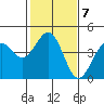 Pacific Mariculture Dock tide chart for Tuesday, February 7, 2023
