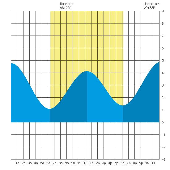 Pacific Mariculture Dock tide chart for Friday, March 10, 2023