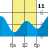 Pacific Mariculture Dock tide chart for Saturday, March 11, 2023