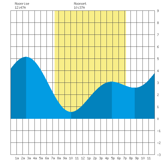 Pacific Mariculture Dock tide chart for Monday, March 13, 2023