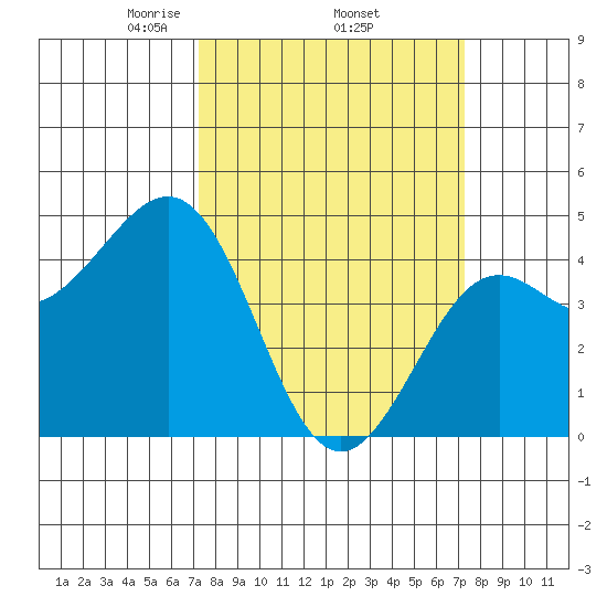 Pacific Mariculture Dock tide chart for Thursday, March 16, 2023