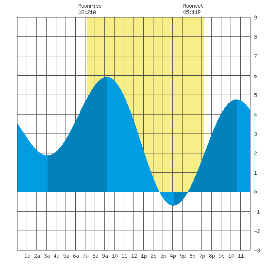 Pacific Mariculture Dock tide chart for Sunday, March 19, 2023