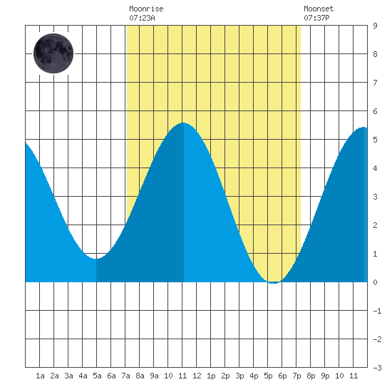 Pacific Mariculture Dock tide chart for Tuesday, March 21, 2023
