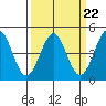 Pacific Mariculture Dock tide chart for Wednesday, March 22, 2023