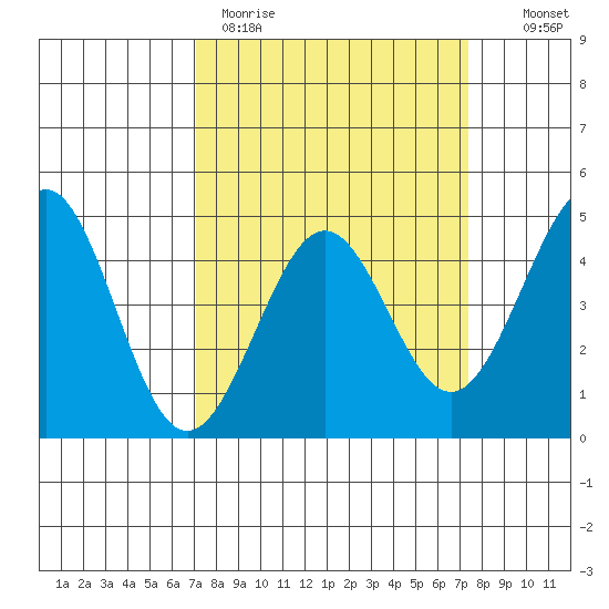 Pacific Mariculture Dock tide chart for Thursday, March 23, 2023