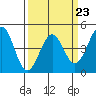 Pacific Mariculture Dock tide chart for Thursday, March 23, 2023