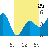 Pacific Mariculture Dock tide chart for Saturday, March 25, 2023